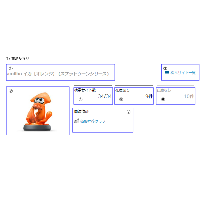 商品の表示内容